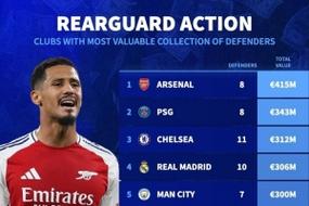 俱乐部全球身价前100球员数量排行：阿森纳、巴黎各10人并列榜首