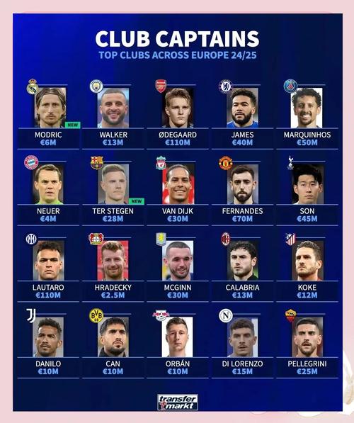 欧洲联赛今年身价变动:英超+13.1亿欧最多,西甲+4.18亿欧次席