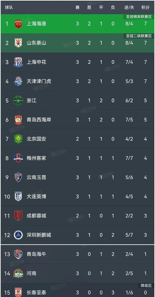 亚足联技术积分排名：中超与泰超差距进一步拉大