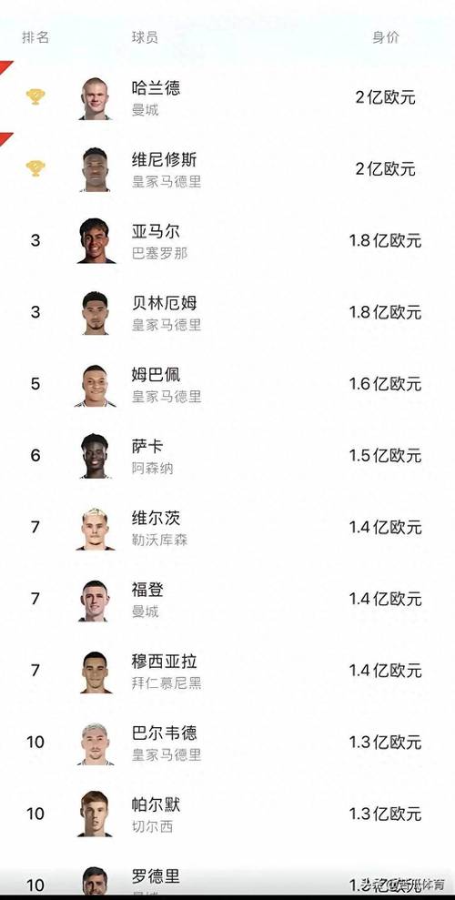 2025金童奖候选身价榜：亚马尔2亿欧 杜埃、伊尔迪兹、赫伊森在列