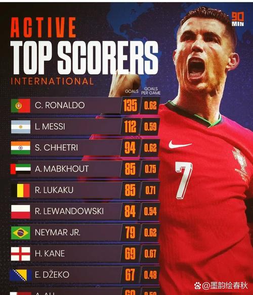 为四家俱乐部都至少打进100球!C罗是首人,莱万、内马尔各3队