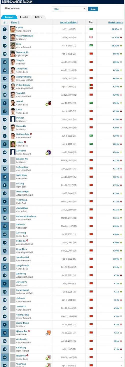 详细阅读:德转左后卫身价排行:门德斯7500万欧元居首,巴尔德紧随其后 德转左后卫身价排行:门德斯7500万欧元居首,巴尔德紧随其后