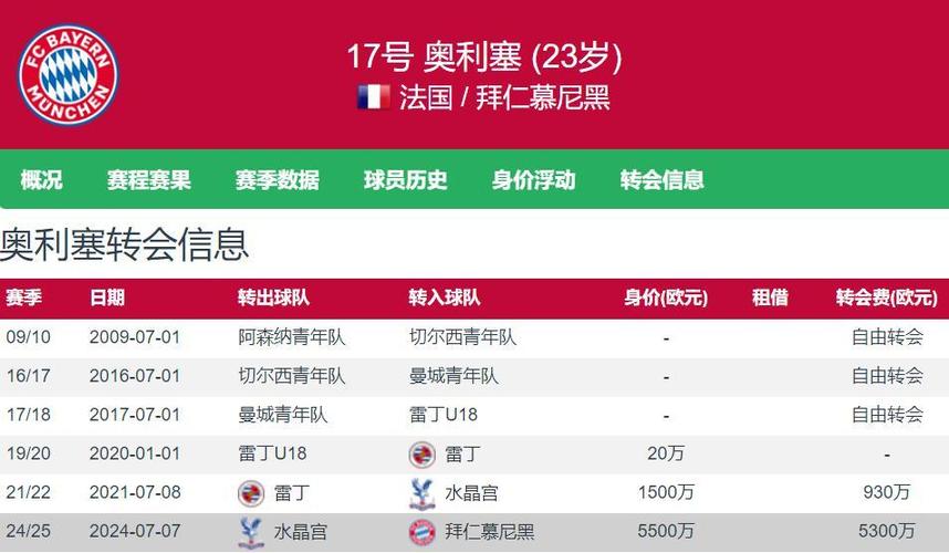 详细阅读:右边锋德转身价榜:亚马尔2亿欧居首,萨卡第二,奥利塞第三 右边锋德转身价榜:亚马尔2亿欧居首,萨卡第二,奥利塞第三