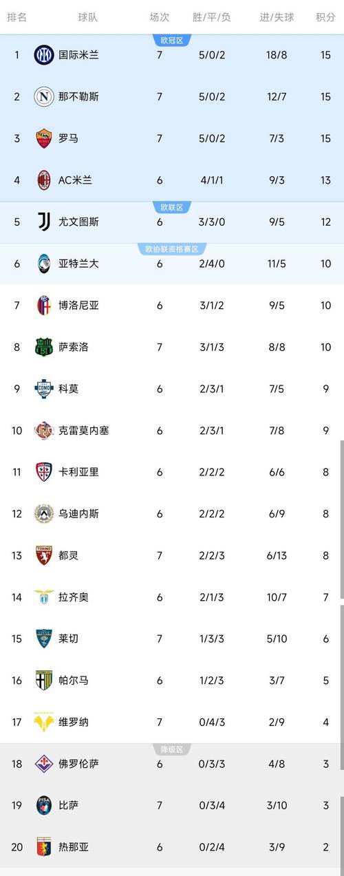 追分!意甲积分榜:国米落后榜首那不勒斯1分,本轮米兰罗马碰面