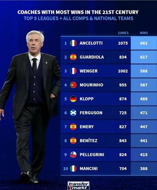 详细阅读:欧冠历史主帅胜场数榜:安切洛蒂居首,西蒙尼追平克洛普并列第8 欧冠历史主帅胜场数榜:安切洛蒂居首,西蒙尼追平克洛普并列第8