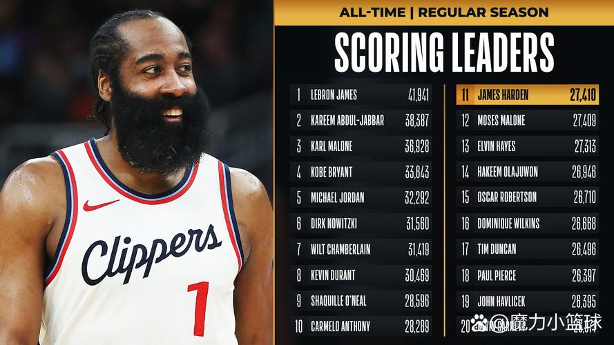 详细阅读:哈登稳定输出连续5场20+!美媒晒数据:为什么没人讨论他? 哈登稳定输出连续5场20+!美媒晒数据:为什么没人讨论他?