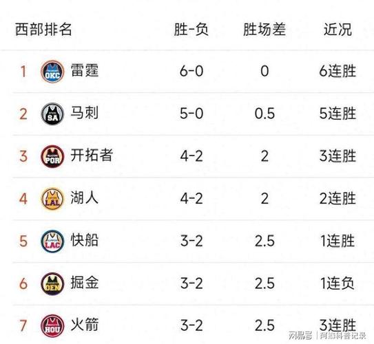 详细阅读:4胜2负!火箭目前净效率联盟第1 进攻效率也第1&防守效率第7 4胜2负!火箭目前净效率联盟第1 进攻效率也第1&防守效率第7