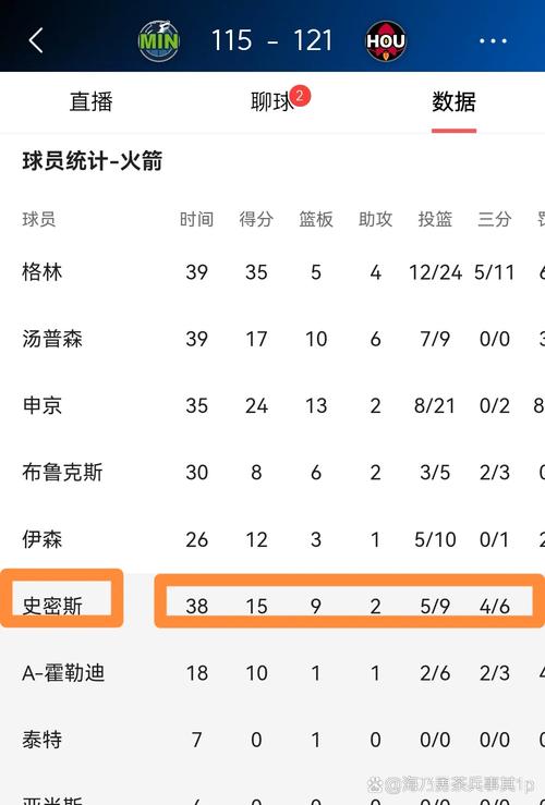 每回合单打失分最少球队榜：太阳0.67分第1 马刺2 活塞3 火箭7