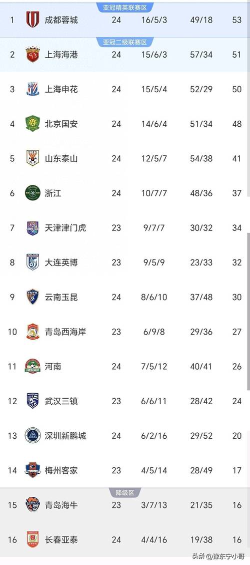数据看中超|申花&浙江领跑80分钟后抢分榜 河南80分钟后丢分最多